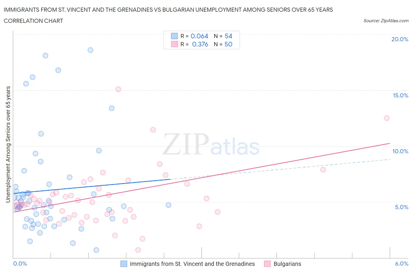 Immigrants from St. Vincent and the Grenadines vs Bulgarian Unemployment Among Seniors over 65 years