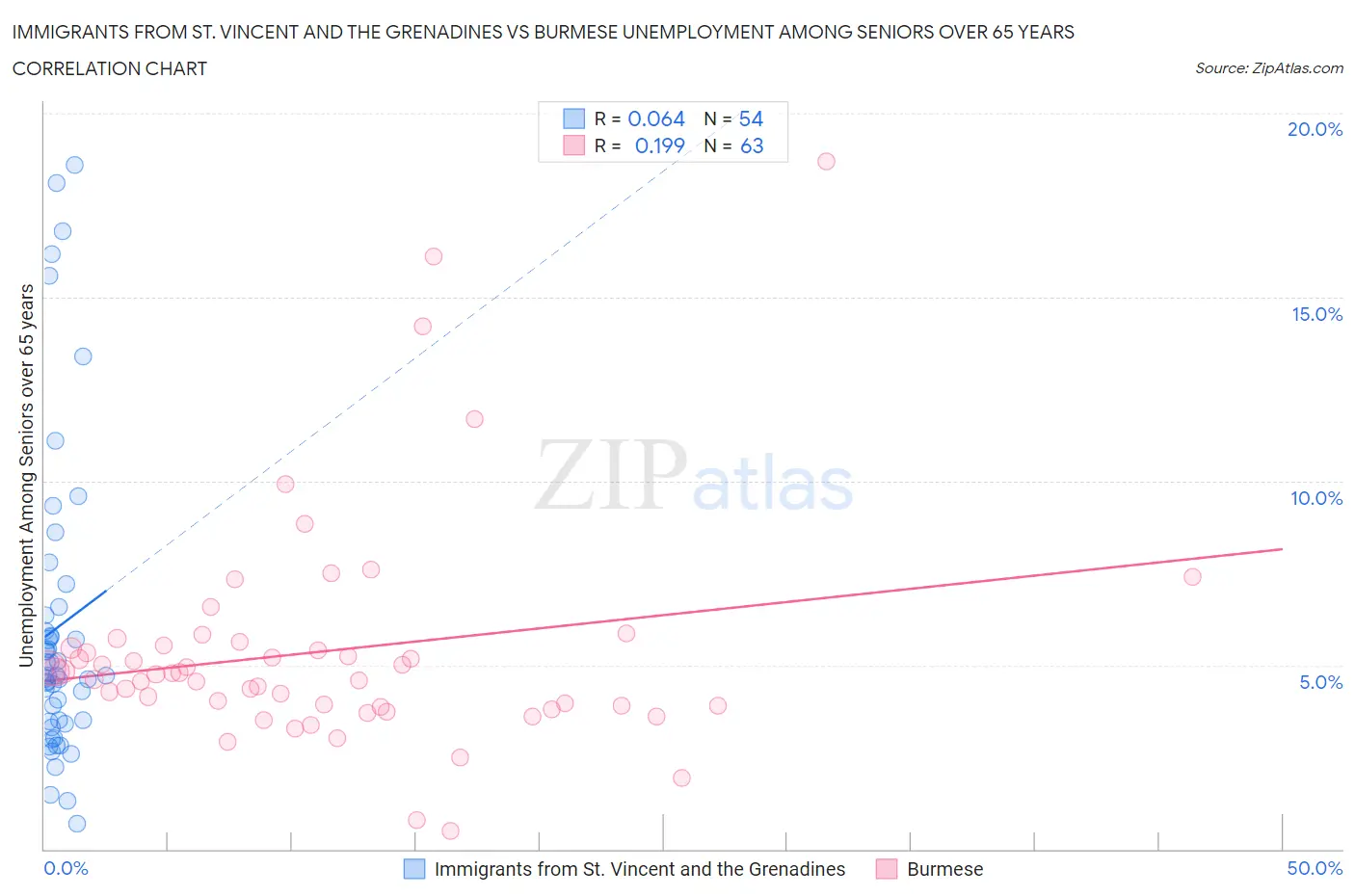 Immigrants from St. Vincent and the Grenadines vs Burmese Unemployment Among Seniors over 65 years
