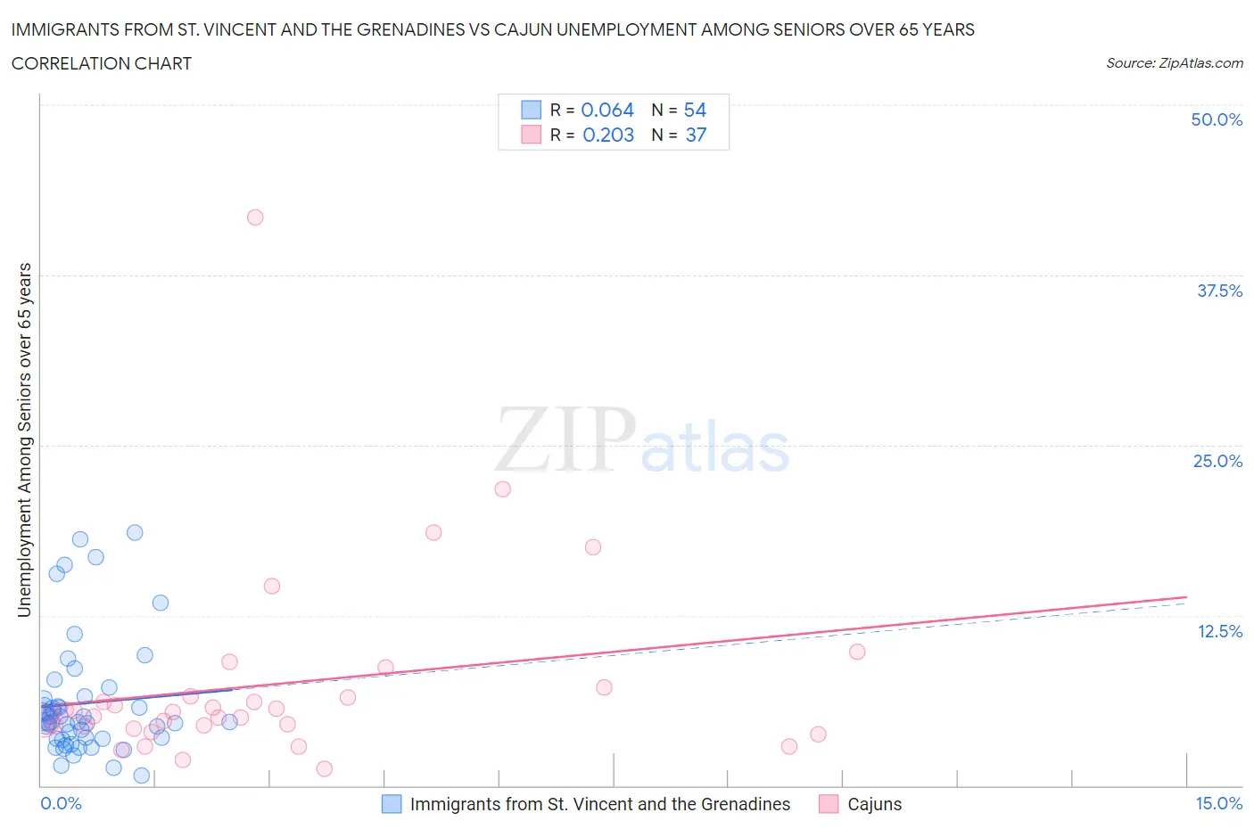Immigrants from St. Vincent and the Grenadines vs Cajun Unemployment Among Seniors over 65 years