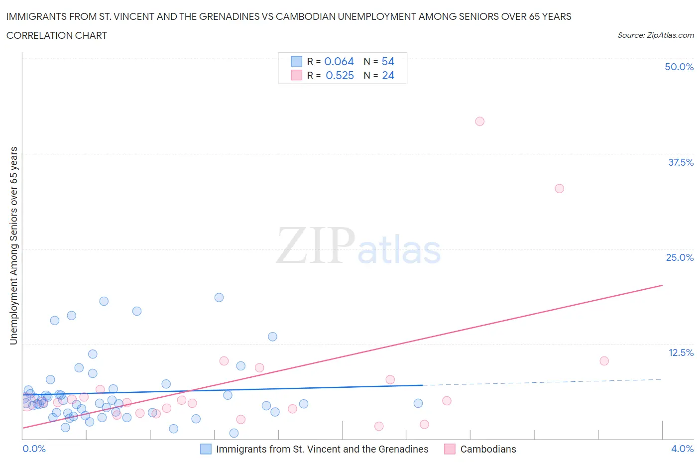 Immigrants from St. Vincent and the Grenadines vs Cambodian Unemployment Among Seniors over 65 years