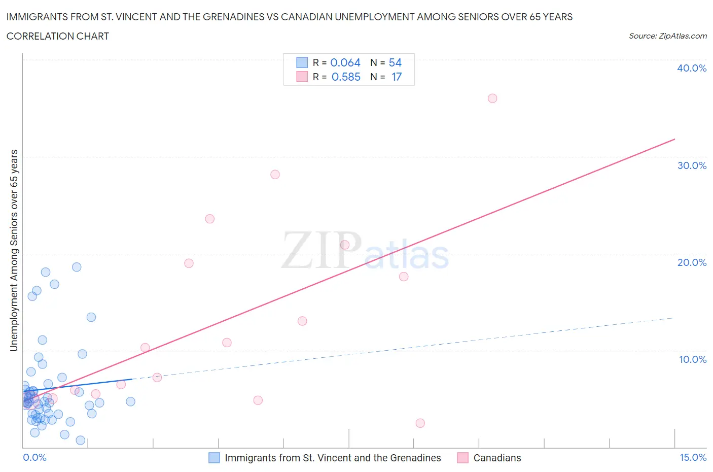 Immigrants from St. Vincent and the Grenadines vs Canadian Unemployment Among Seniors over 65 years