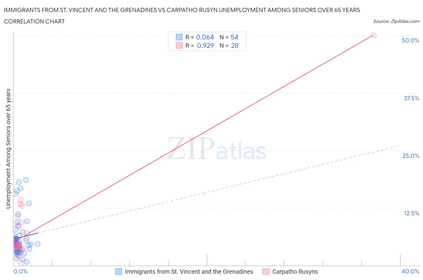 Immigrants from St. Vincent and the Grenadines vs Carpatho Rusyn Unemployment Among Seniors over 65 years