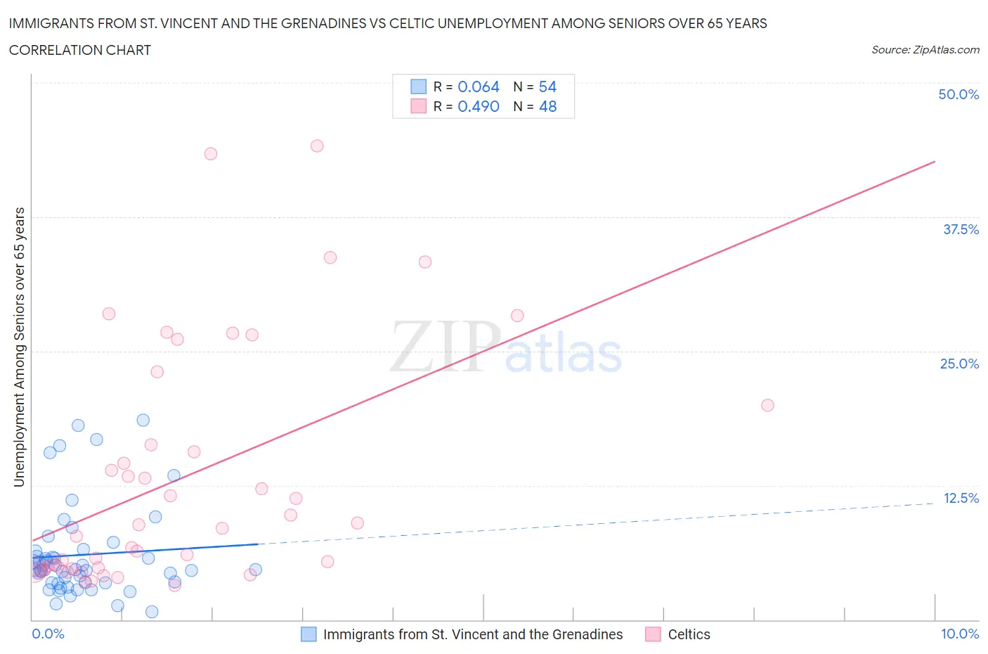 Immigrants from St. Vincent and the Grenadines vs Celtic Unemployment Among Seniors over 65 years
