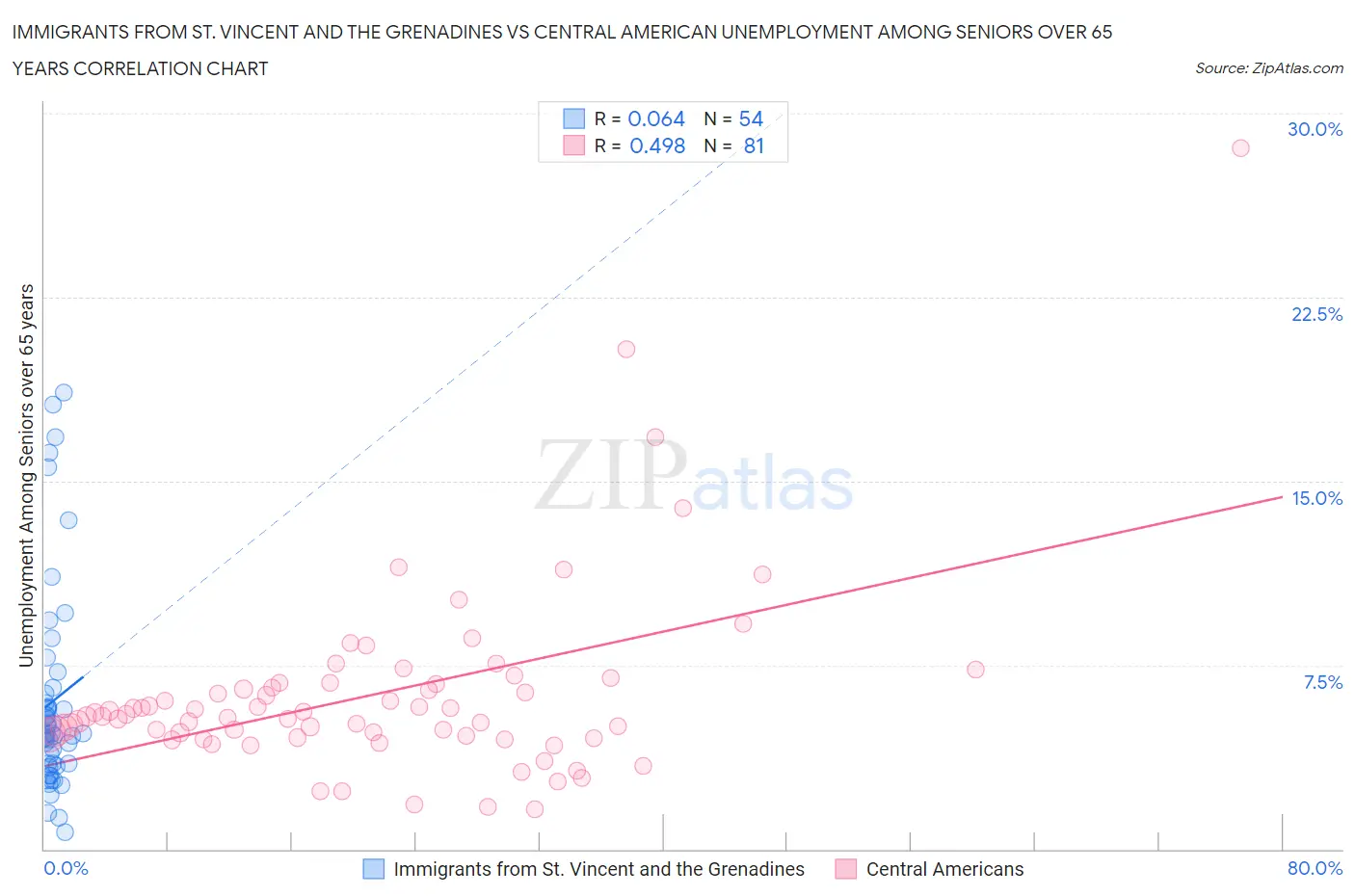 Immigrants from St. Vincent and the Grenadines vs Central American Unemployment Among Seniors over 65 years