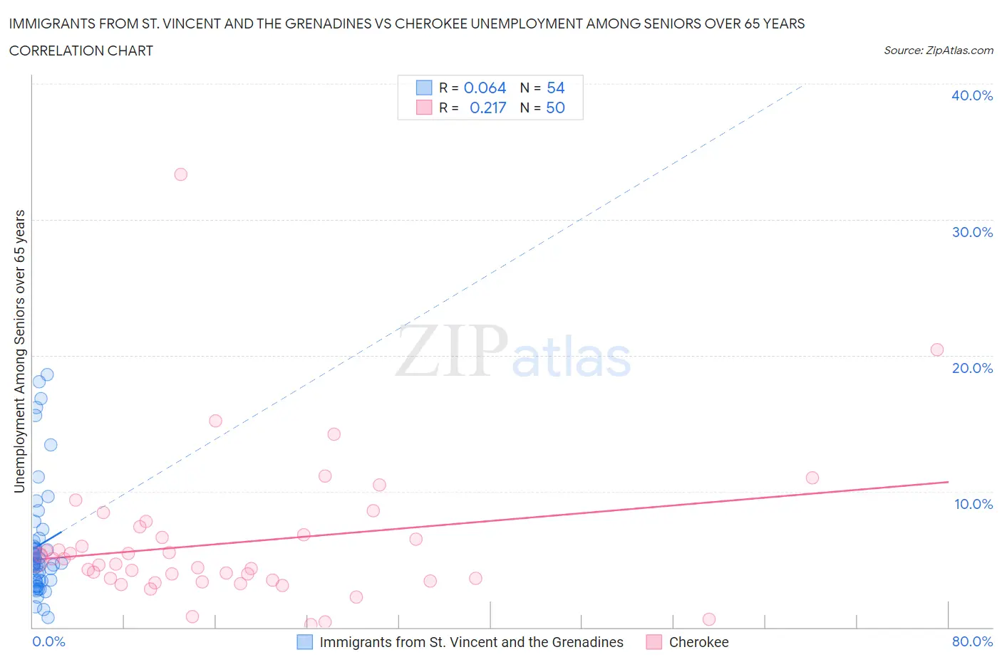 Immigrants from St. Vincent and the Grenadines vs Cherokee Unemployment Among Seniors over 65 years