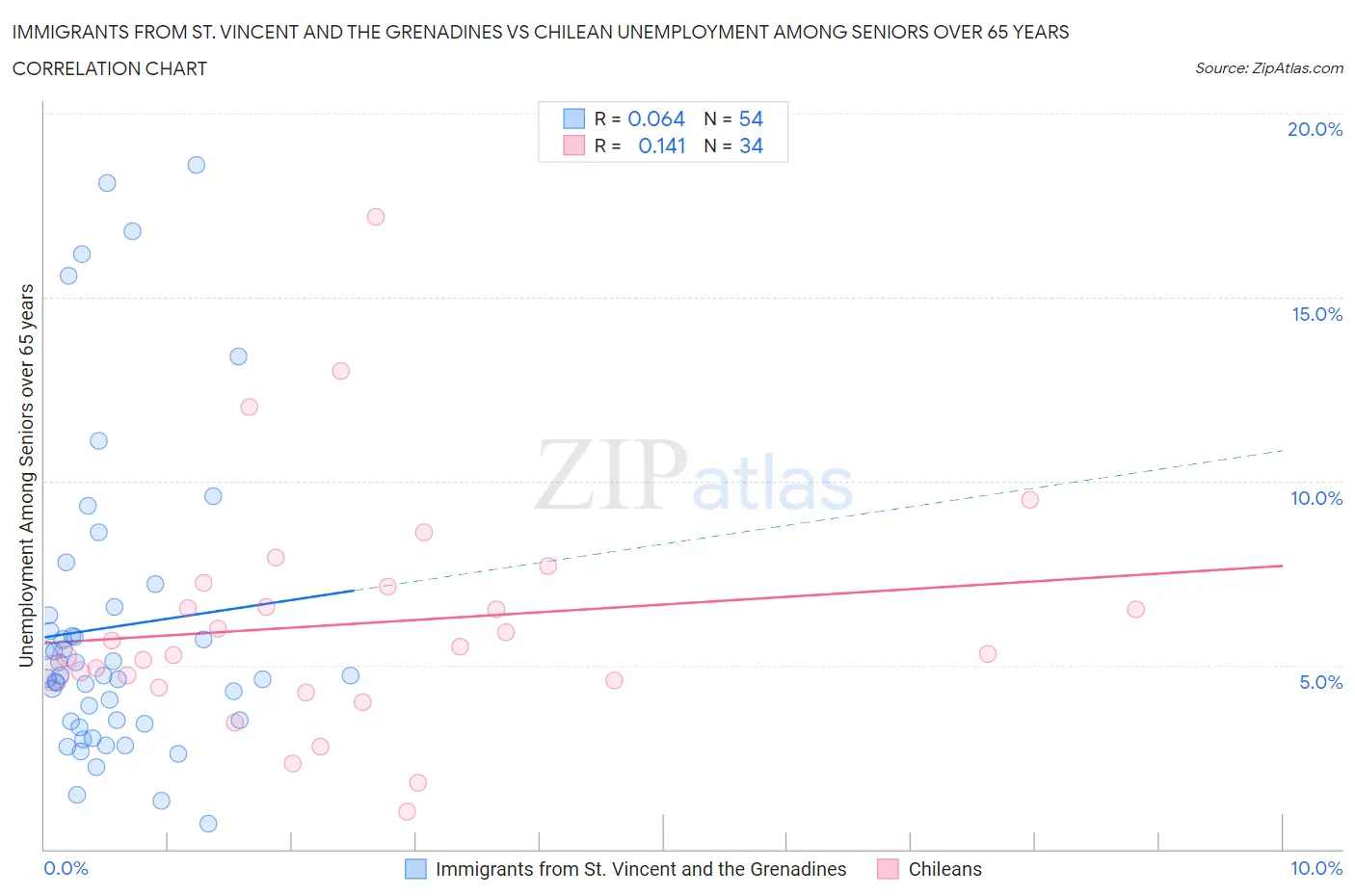 Immigrants from St. Vincent and the Grenadines vs Chilean Unemployment Among Seniors over 65 years