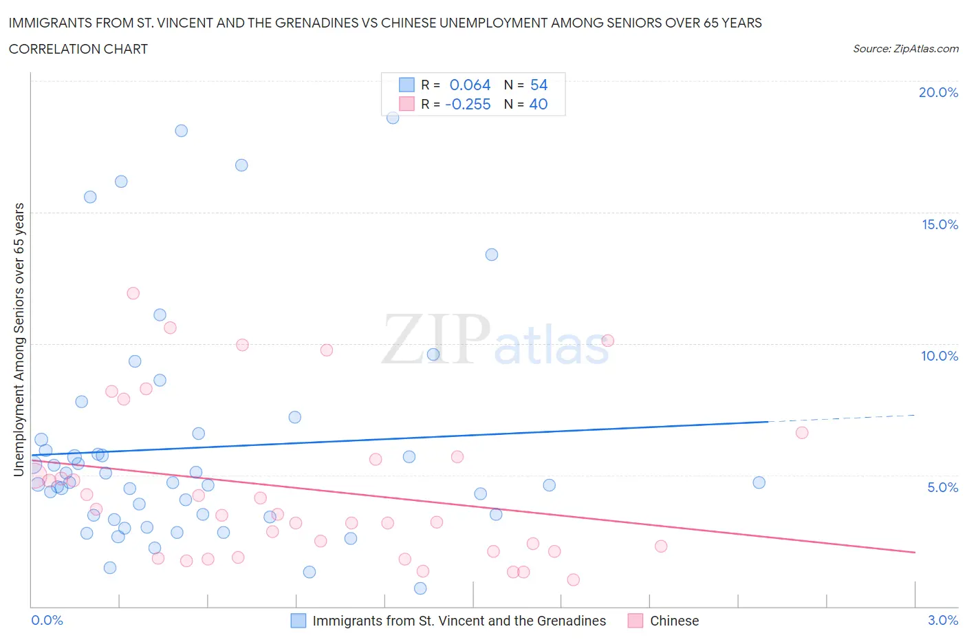 Immigrants from St. Vincent and the Grenadines vs Chinese Unemployment Among Seniors over 65 years