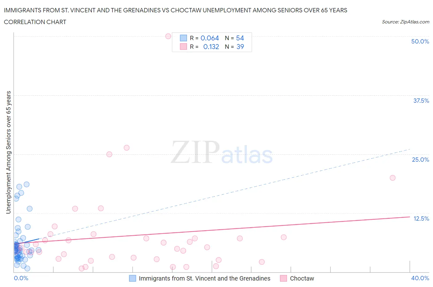 Immigrants from St. Vincent and the Grenadines vs Choctaw Unemployment Among Seniors over 65 years