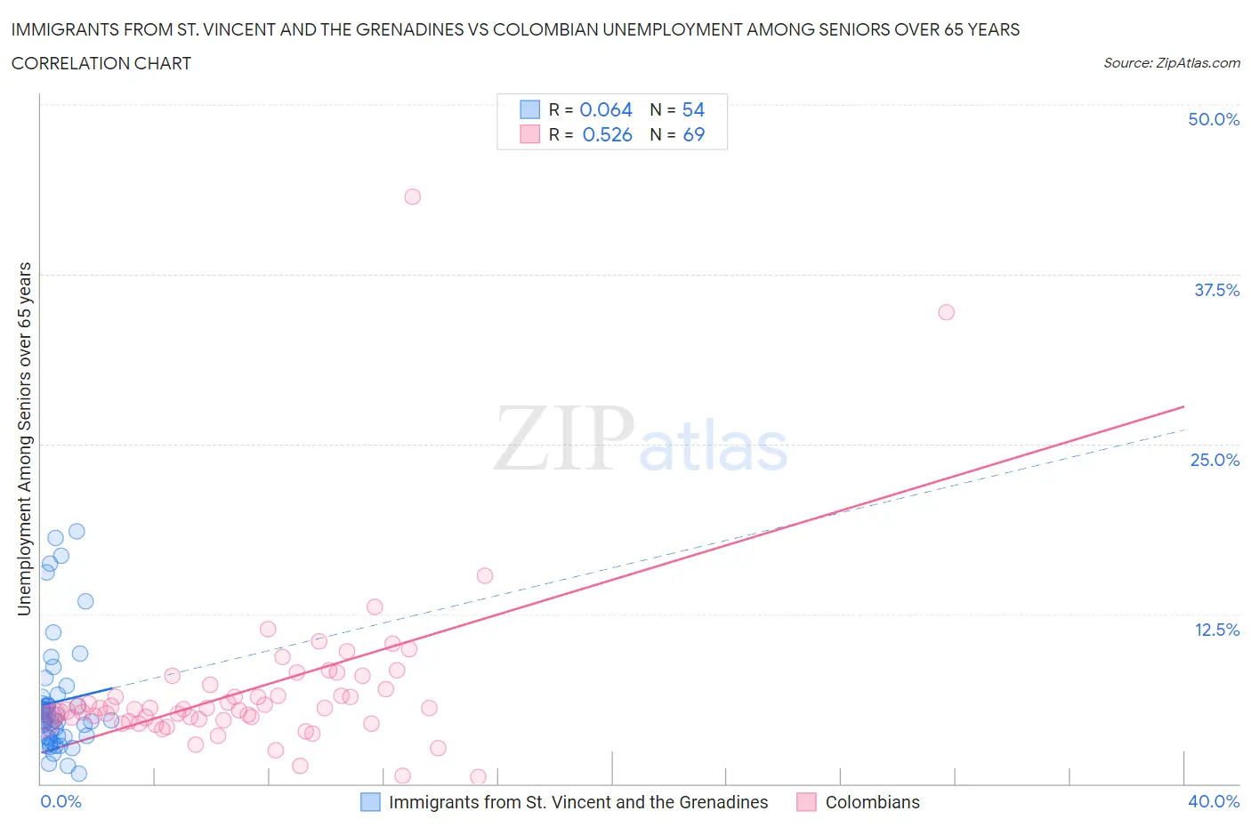 Immigrants from St. Vincent and the Grenadines vs Colombian Unemployment Among Seniors over 65 years