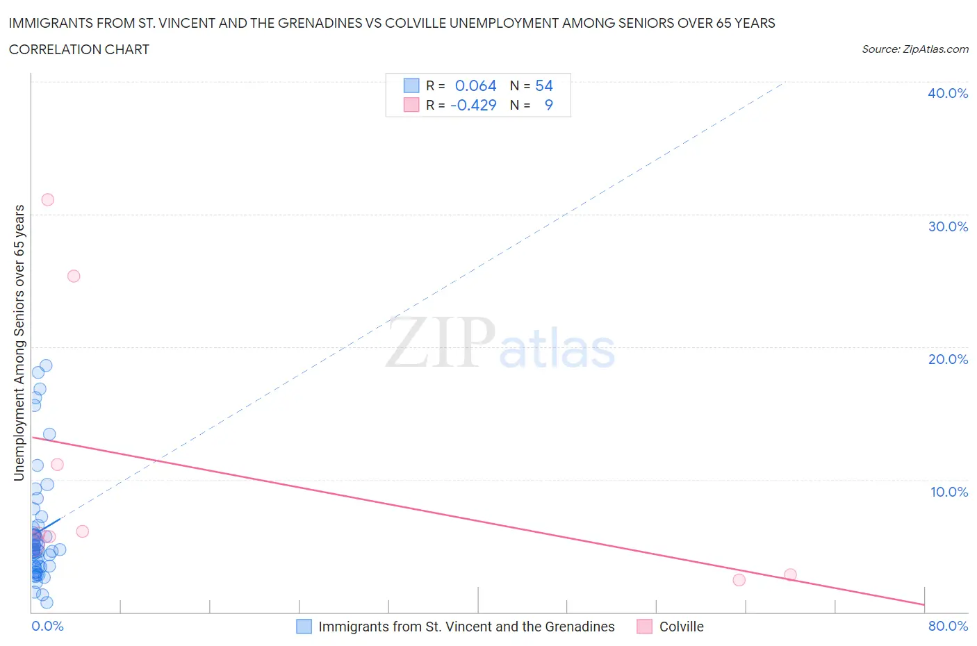 Immigrants from St. Vincent and the Grenadines vs Colville Unemployment Among Seniors over 65 years