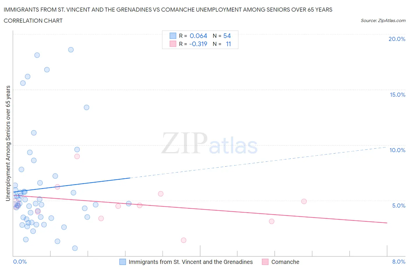 Immigrants from St. Vincent and the Grenadines vs Comanche Unemployment Among Seniors over 65 years