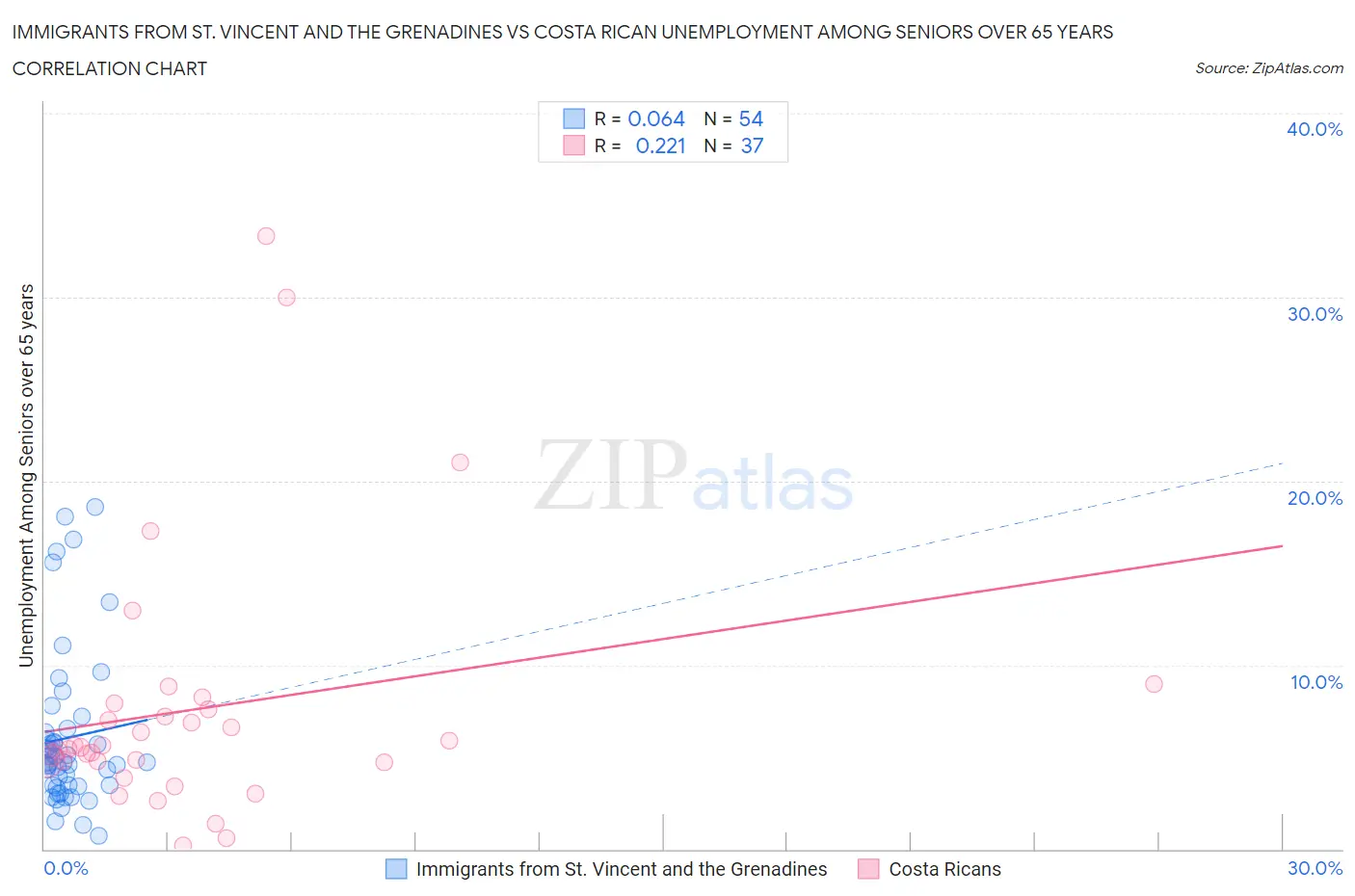 Immigrants from St. Vincent and the Grenadines vs Costa Rican Unemployment Among Seniors over 65 years