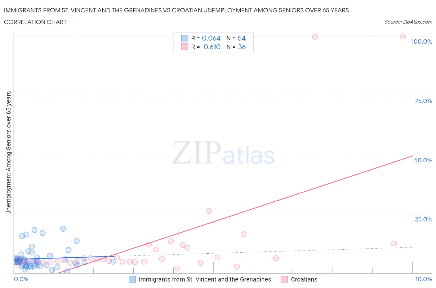 Immigrants from St. Vincent and the Grenadines vs Croatian Unemployment Among Seniors over 65 years