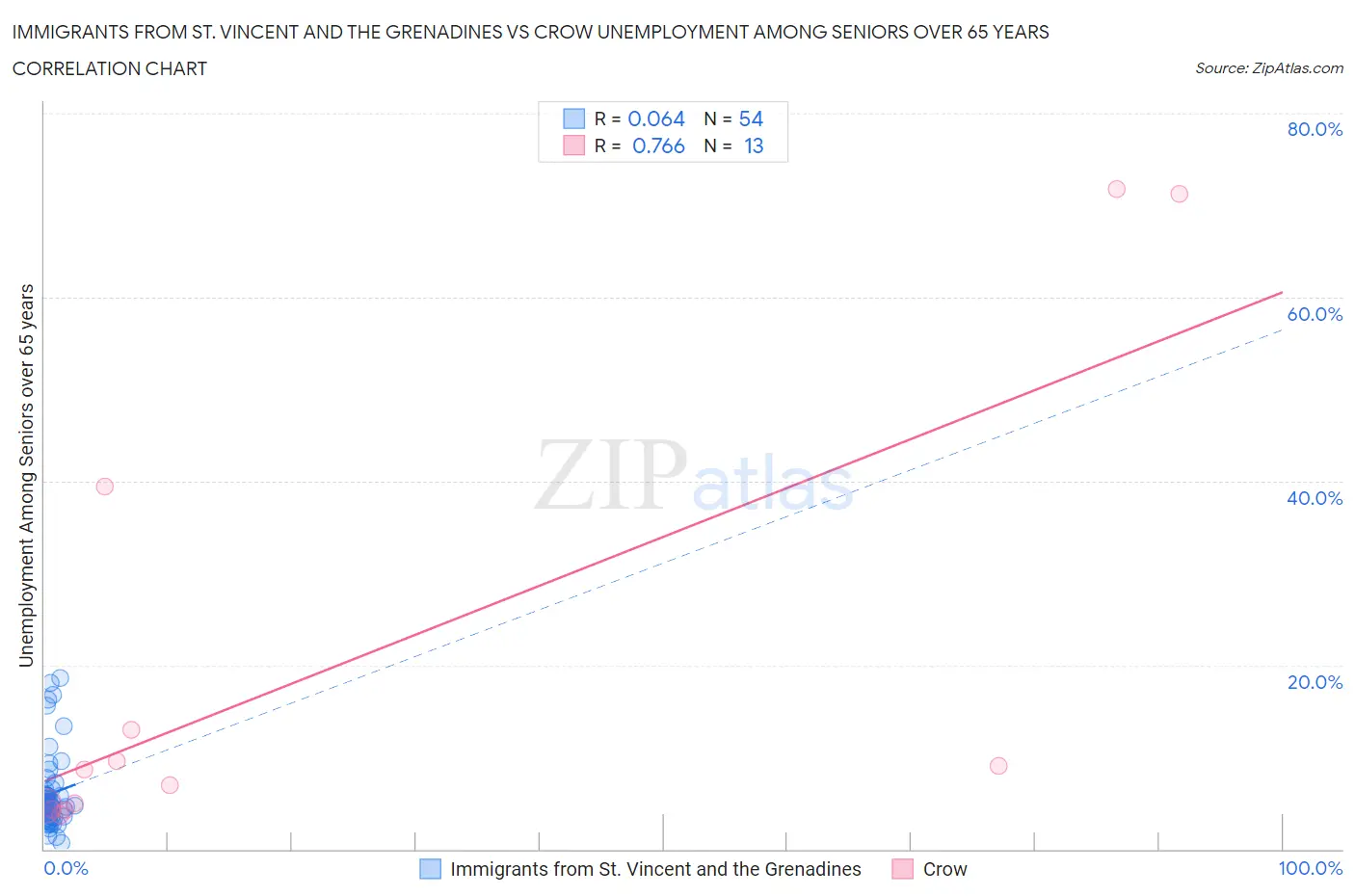 Immigrants from St. Vincent and the Grenadines vs Crow Unemployment Among Seniors over 65 years
