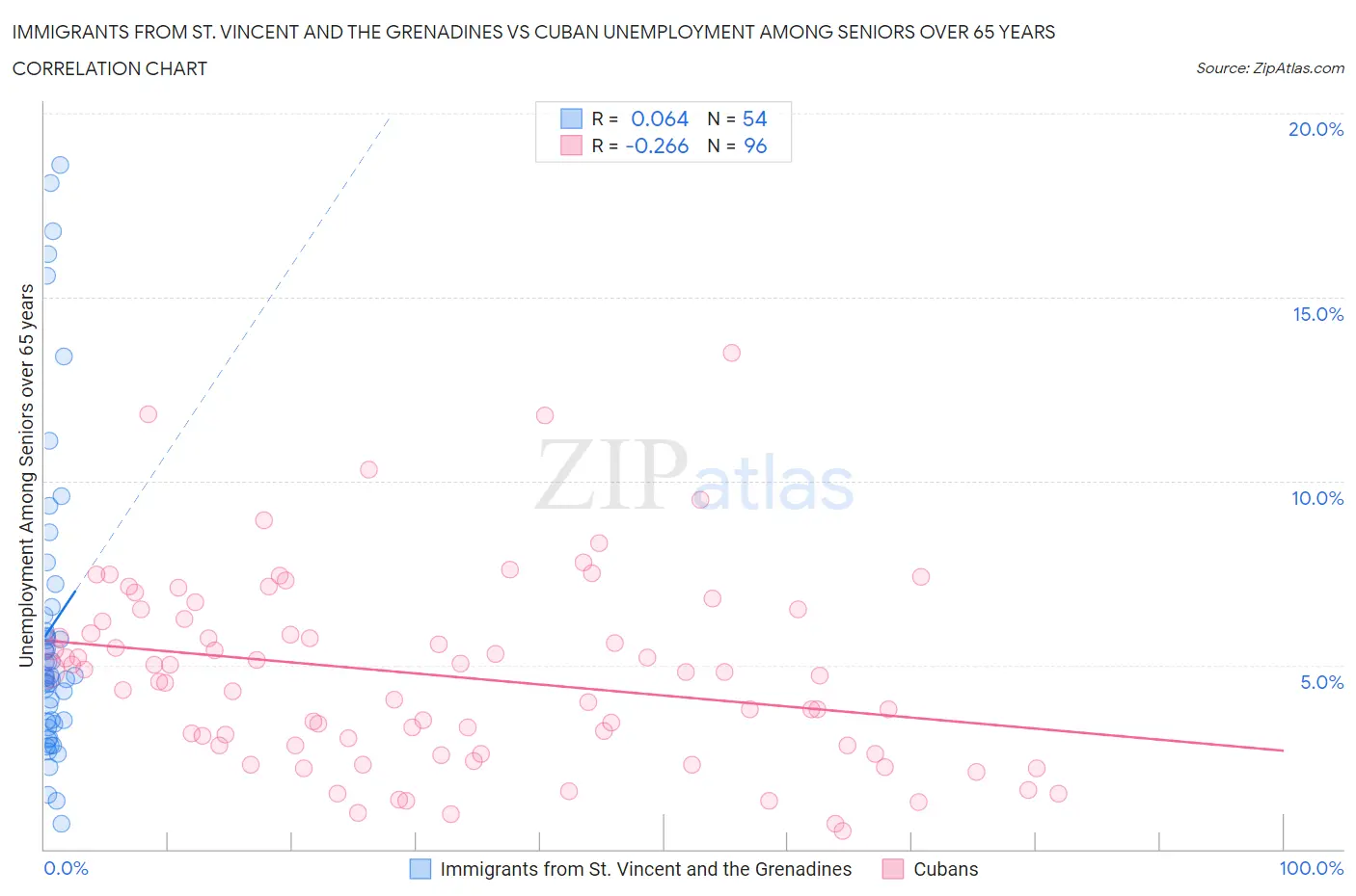 Immigrants from St. Vincent and the Grenadines vs Cuban Unemployment Among Seniors over 65 years