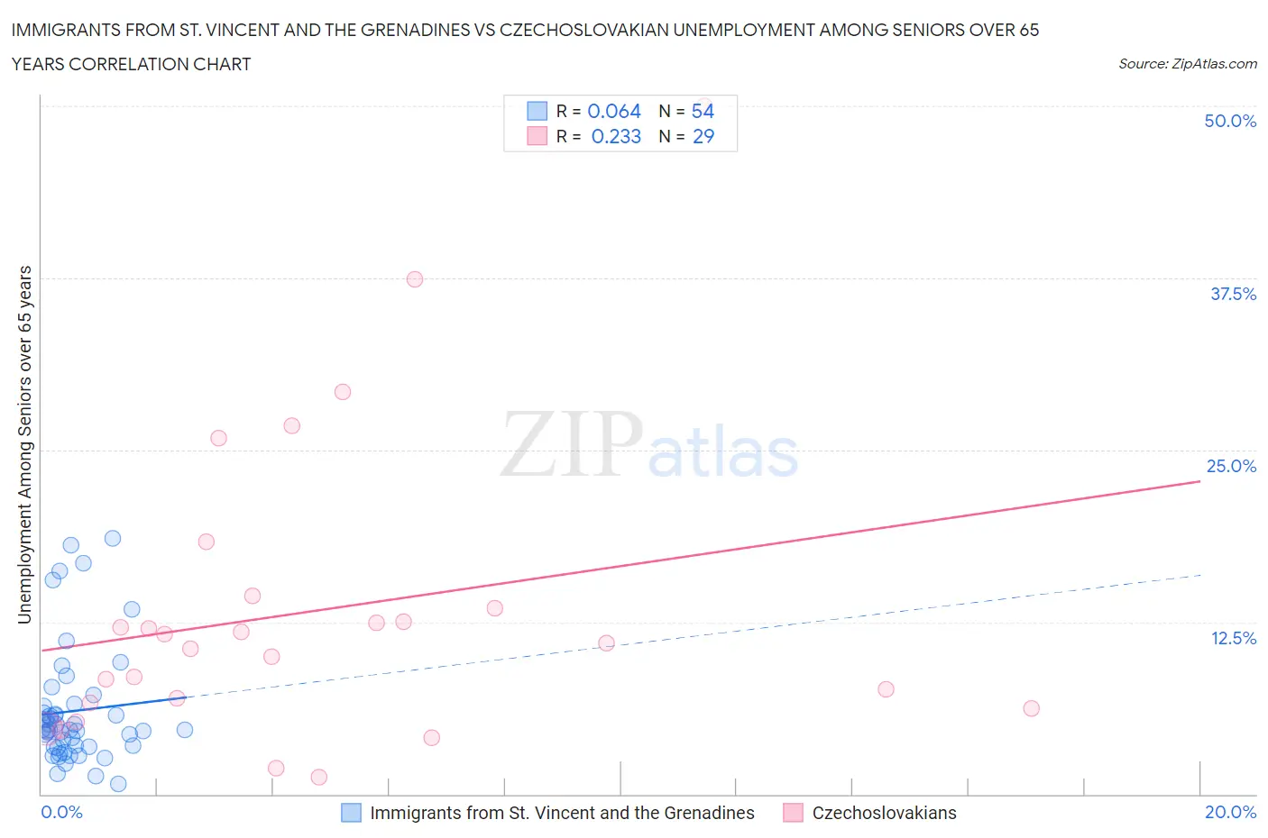 Immigrants from St. Vincent and the Grenadines vs Czechoslovakian Unemployment Among Seniors over 65 years