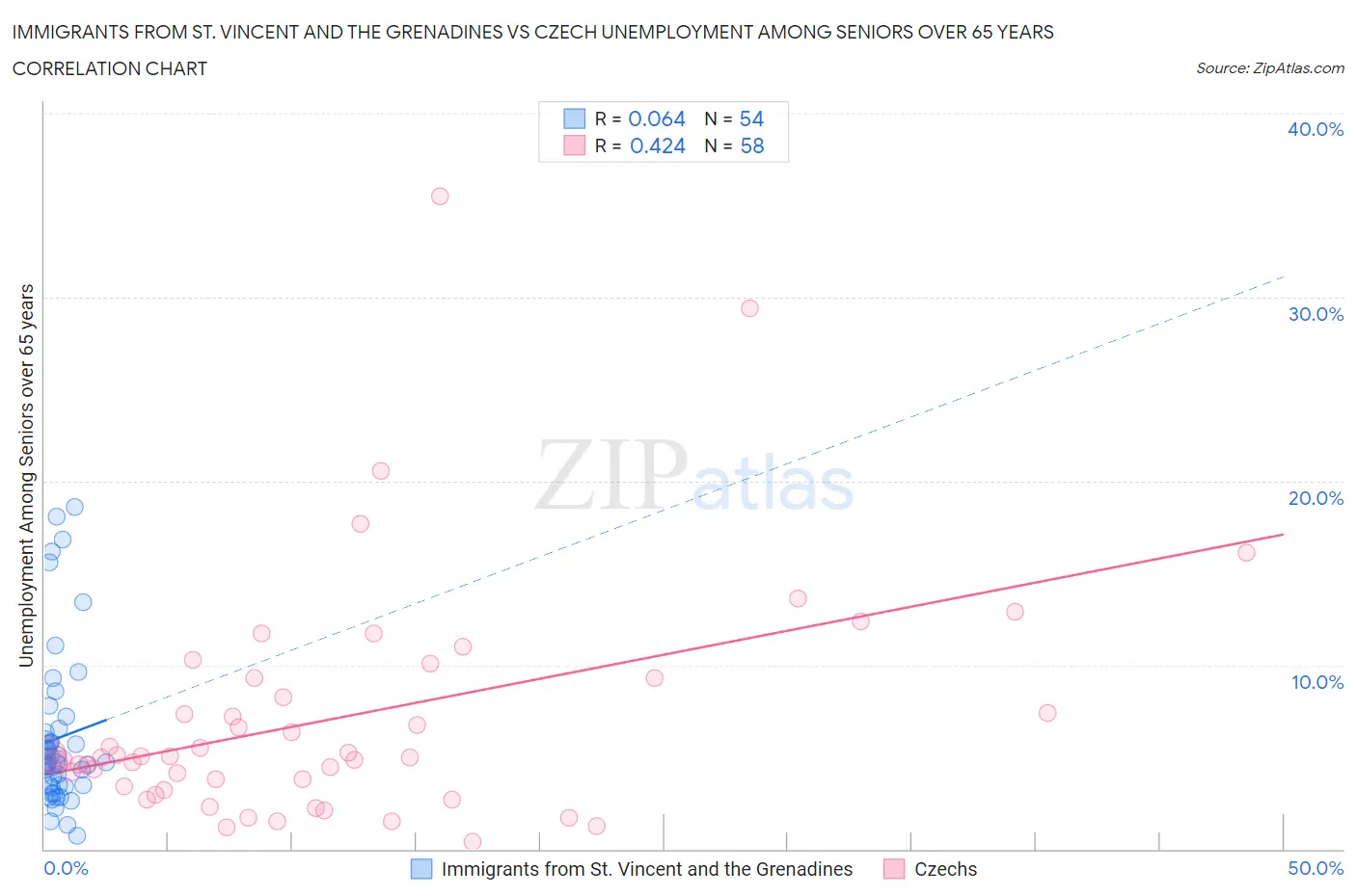 Immigrants from St. Vincent and the Grenadines vs Czech Unemployment Among Seniors over 65 years