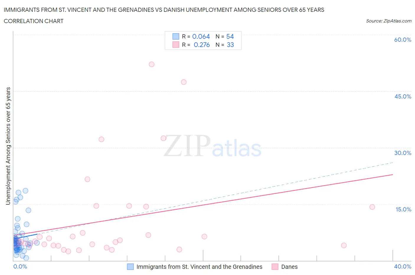 Immigrants from St. Vincent and the Grenadines vs Danish Unemployment Among Seniors over 65 years