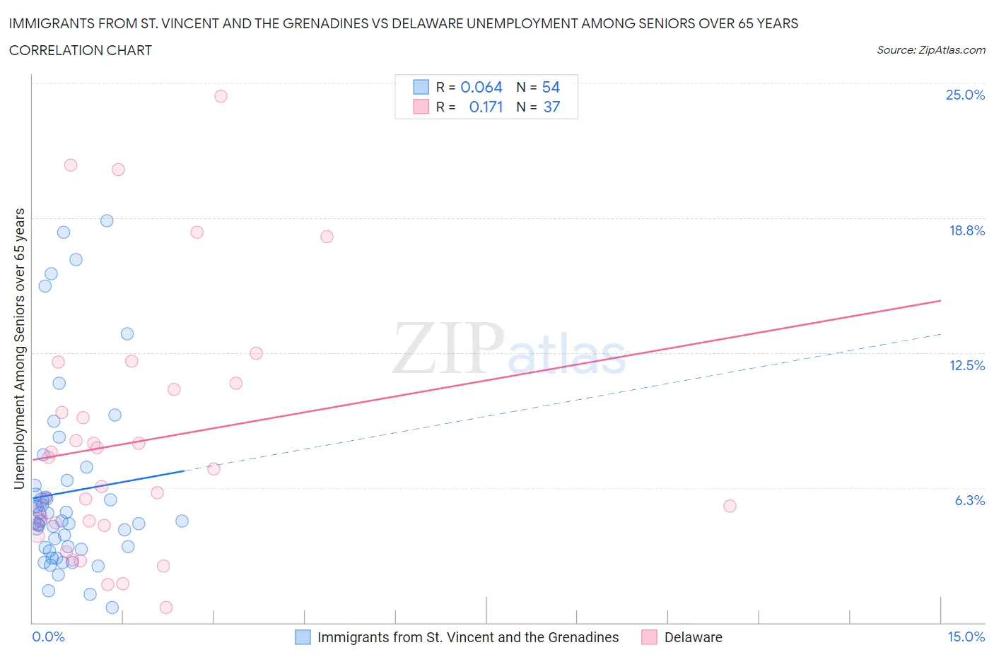 Immigrants from St. Vincent and the Grenadines vs Delaware Unemployment Among Seniors over 65 years