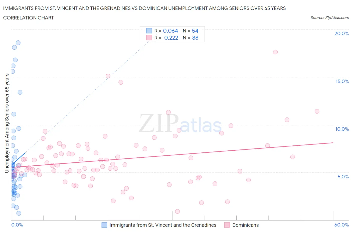Immigrants from St. Vincent and the Grenadines vs Dominican Unemployment Among Seniors over 65 years