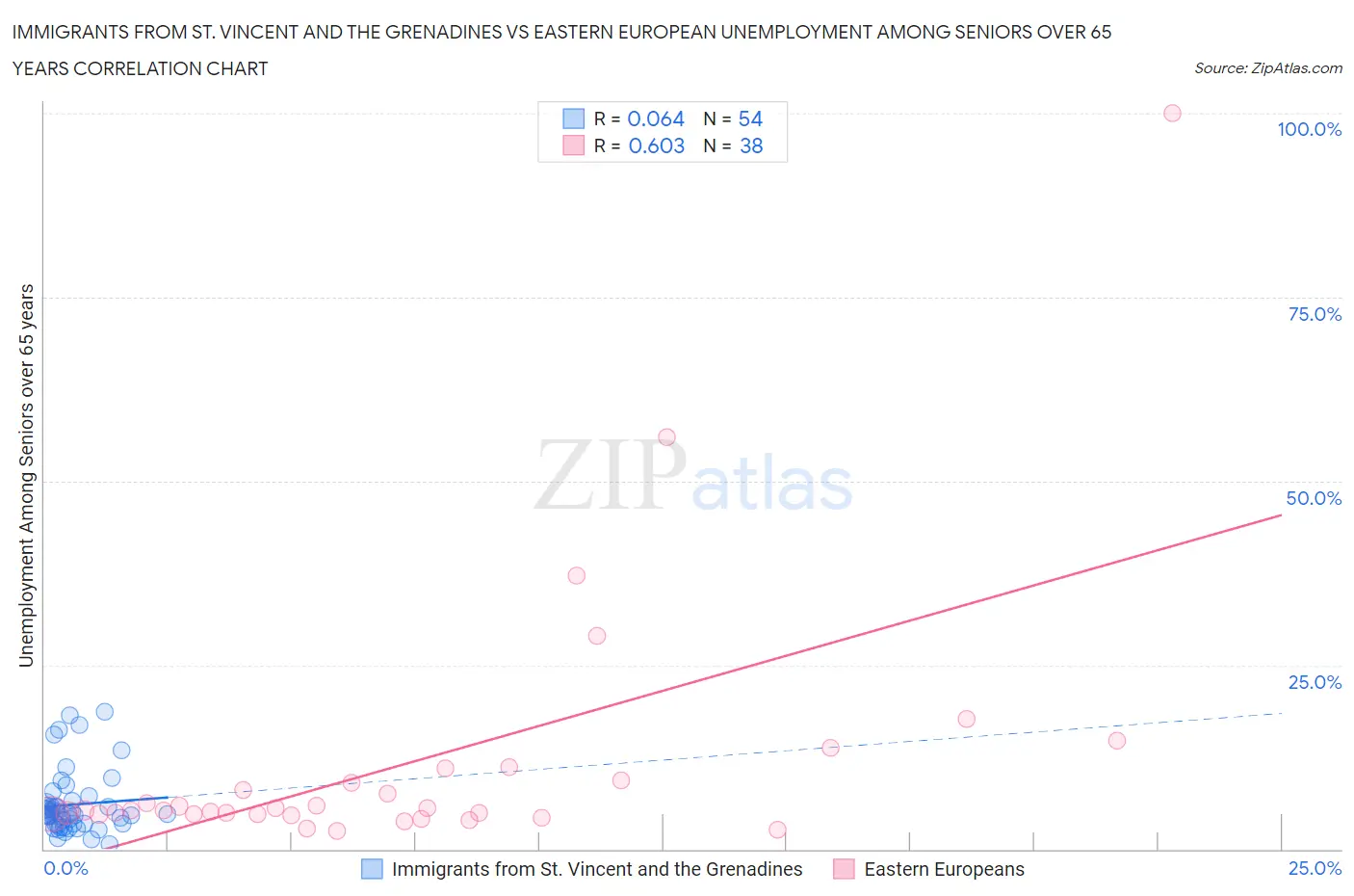 Immigrants from St. Vincent and the Grenadines vs Eastern European Unemployment Among Seniors over 65 years