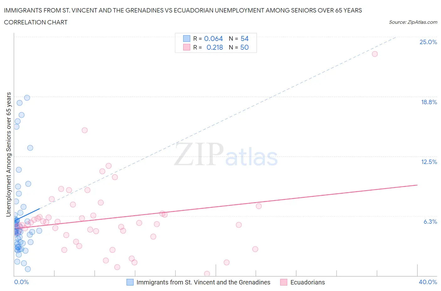 Immigrants from St. Vincent and the Grenadines vs Ecuadorian Unemployment Among Seniors over 65 years