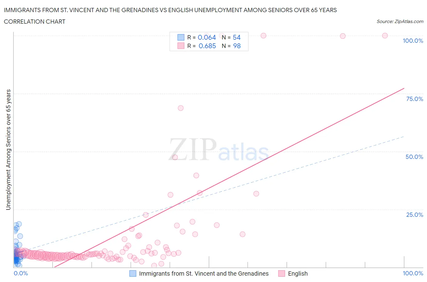 Immigrants from St. Vincent and the Grenadines vs English Unemployment Among Seniors over 65 years