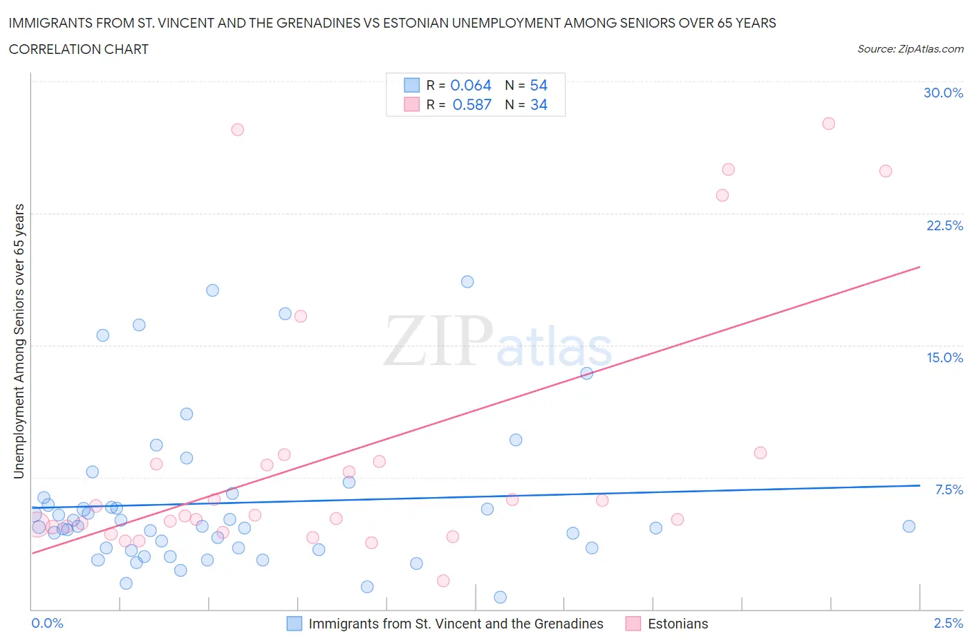 Immigrants from St. Vincent and the Grenadines vs Estonian Unemployment Among Seniors over 65 years