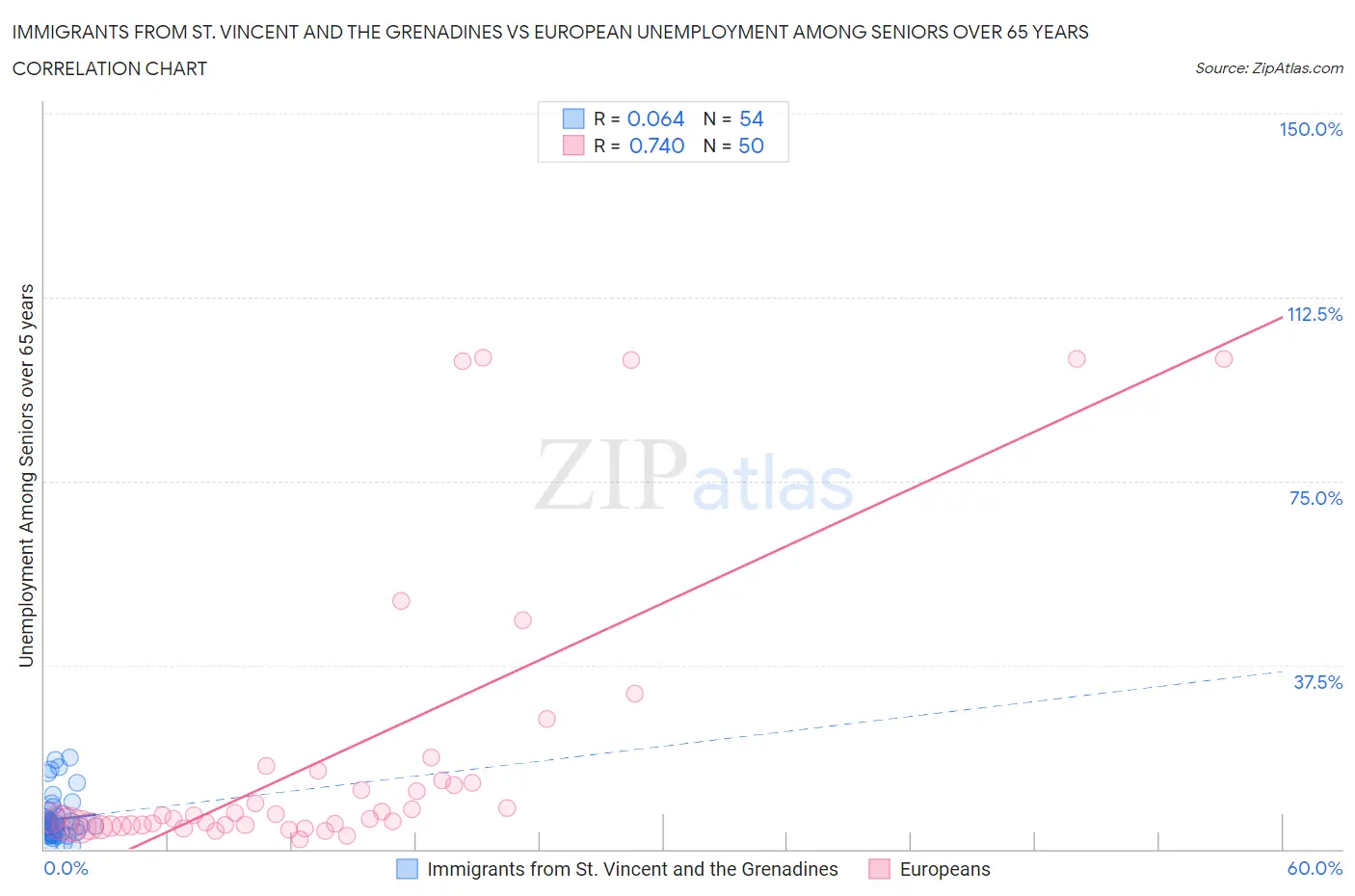 Immigrants from St. Vincent and the Grenadines vs European Unemployment Among Seniors over 65 years