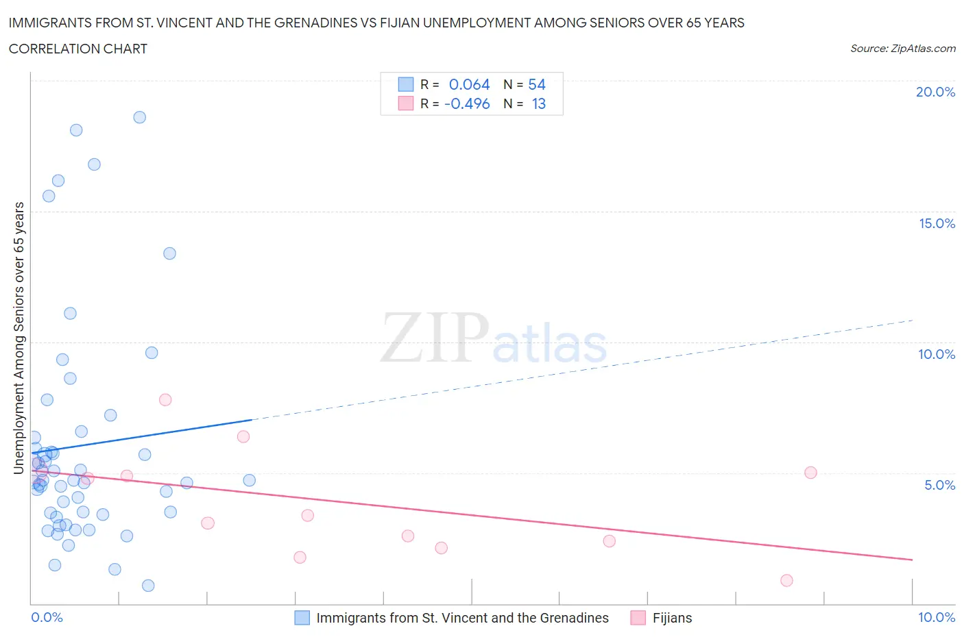 Immigrants from St. Vincent and the Grenadines vs Fijian Unemployment Among Seniors over 65 years