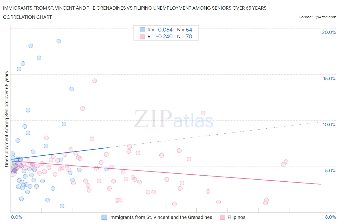 Immigrants from St. Vincent and the Grenadines vs Filipino Unemployment Among Seniors over 65 years