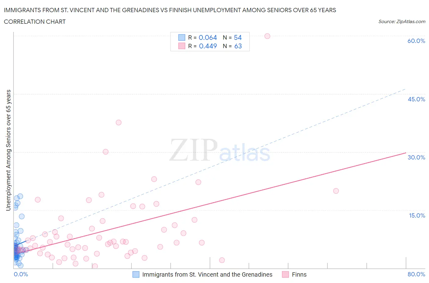 Immigrants from St. Vincent and the Grenadines vs Finnish Unemployment Among Seniors over 65 years
