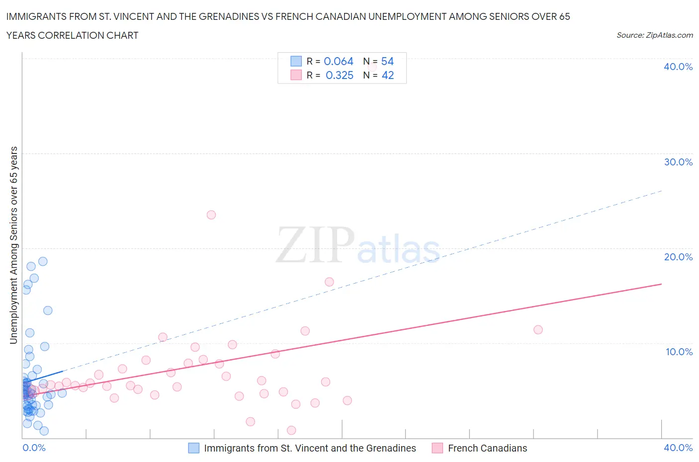 Immigrants from St. Vincent and the Grenadines vs French Canadian Unemployment Among Seniors over 65 years