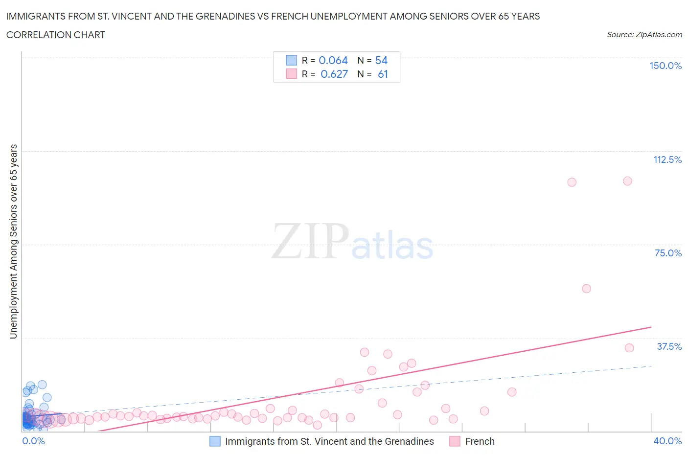 Immigrants from St. Vincent and the Grenadines vs French Unemployment Among Seniors over 65 years