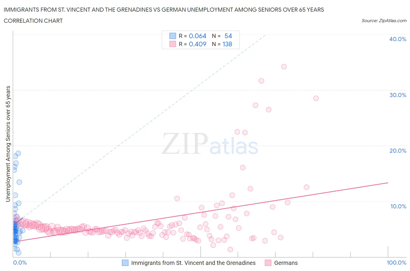 Immigrants from St. Vincent and the Grenadines vs German Unemployment Among Seniors over 65 years