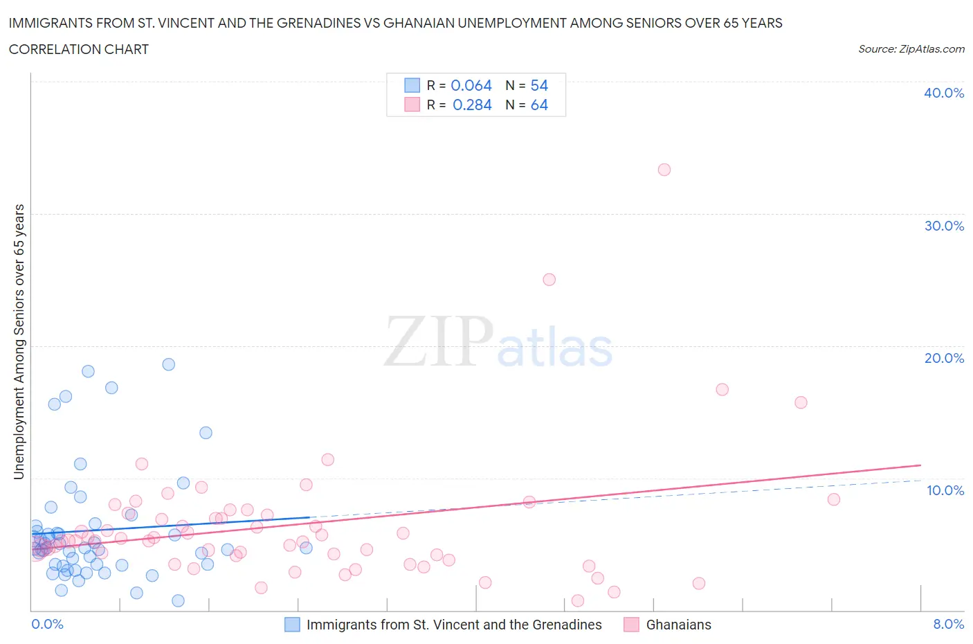 Immigrants from St. Vincent and the Grenadines vs Ghanaian Unemployment Among Seniors over 65 years