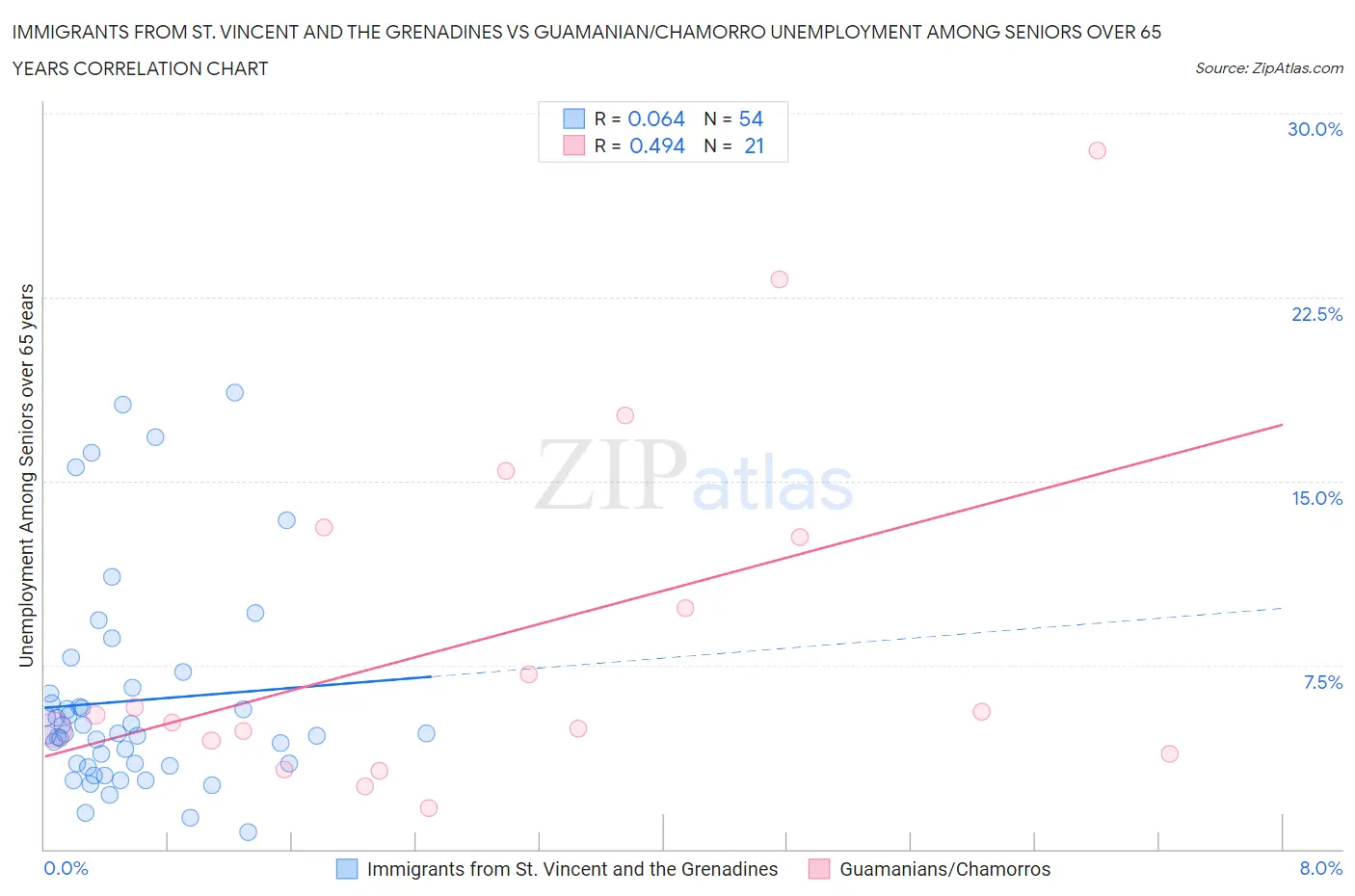 Immigrants from St. Vincent and the Grenadines vs Guamanian/Chamorro Unemployment Among Seniors over 65 years