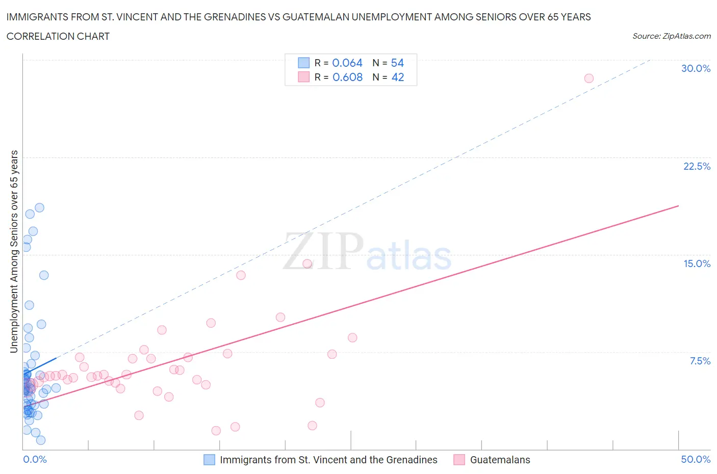 Immigrants from St. Vincent and the Grenadines vs Guatemalan Unemployment Among Seniors over 65 years