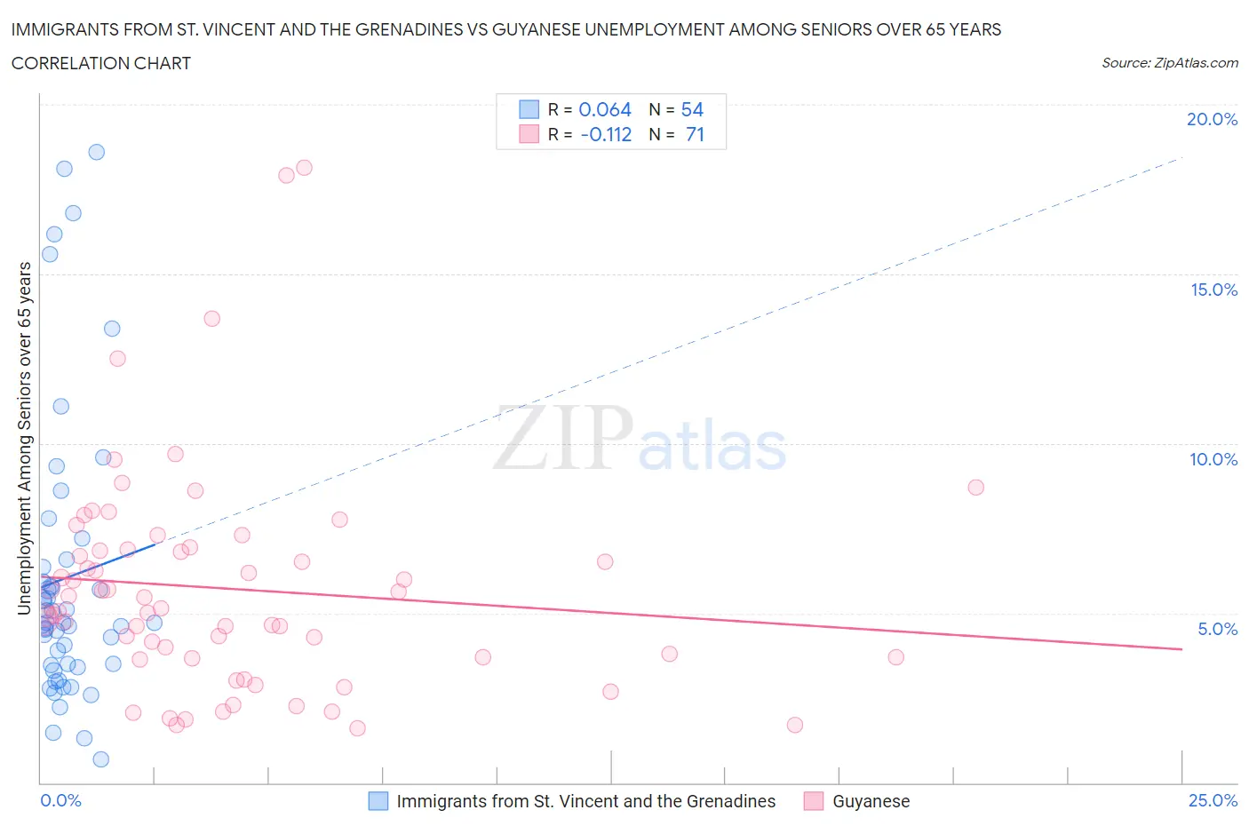 Immigrants from St. Vincent and the Grenadines vs Guyanese Unemployment Among Seniors over 65 years