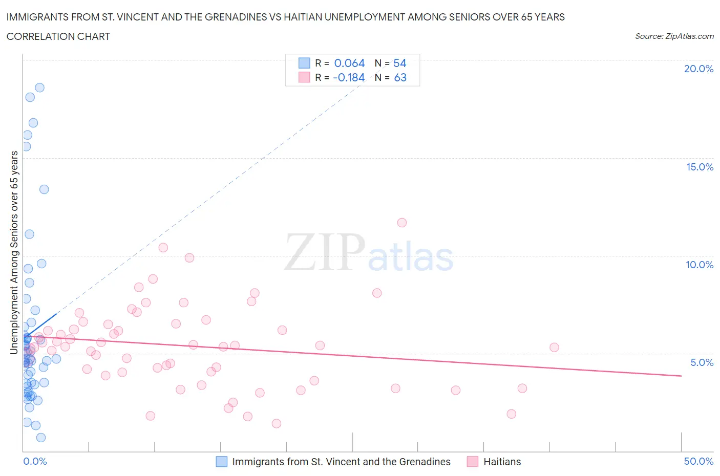 Immigrants from St. Vincent and the Grenadines vs Haitian Unemployment Among Seniors over 65 years