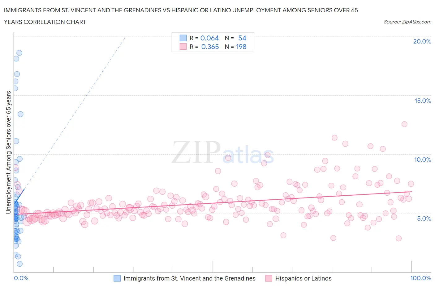 Immigrants from St. Vincent and the Grenadines vs Hispanic or Latino Unemployment Among Seniors over 65 years