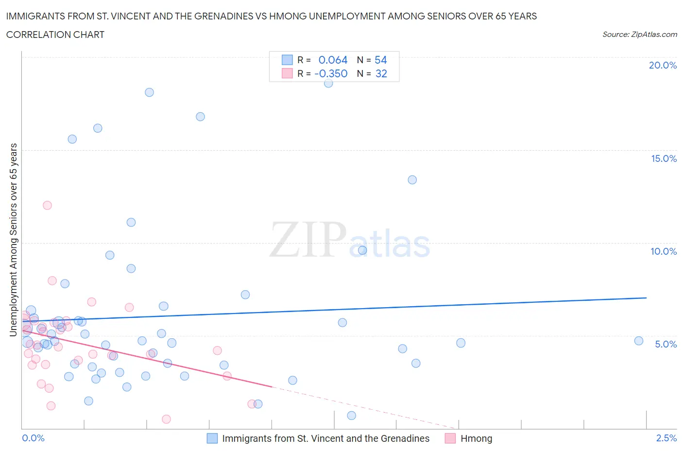 Immigrants from St. Vincent and the Grenadines vs Hmong Unemployment Among Seniors over 65 years