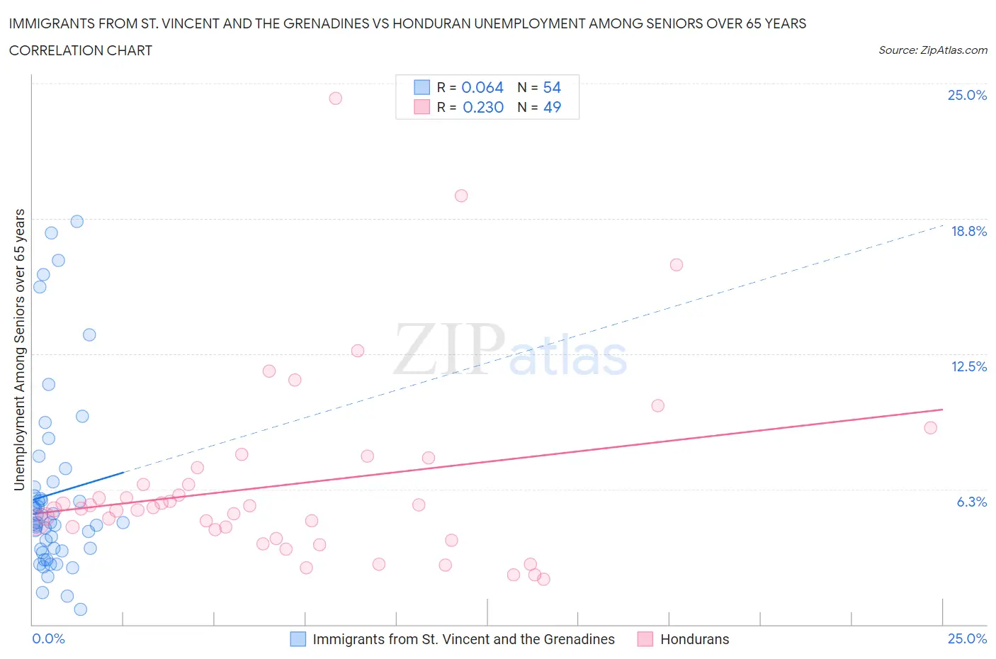 Immigrants from St. Vincent and the Grenadines vs Honduran Unemployment Among Seniors over 65 years