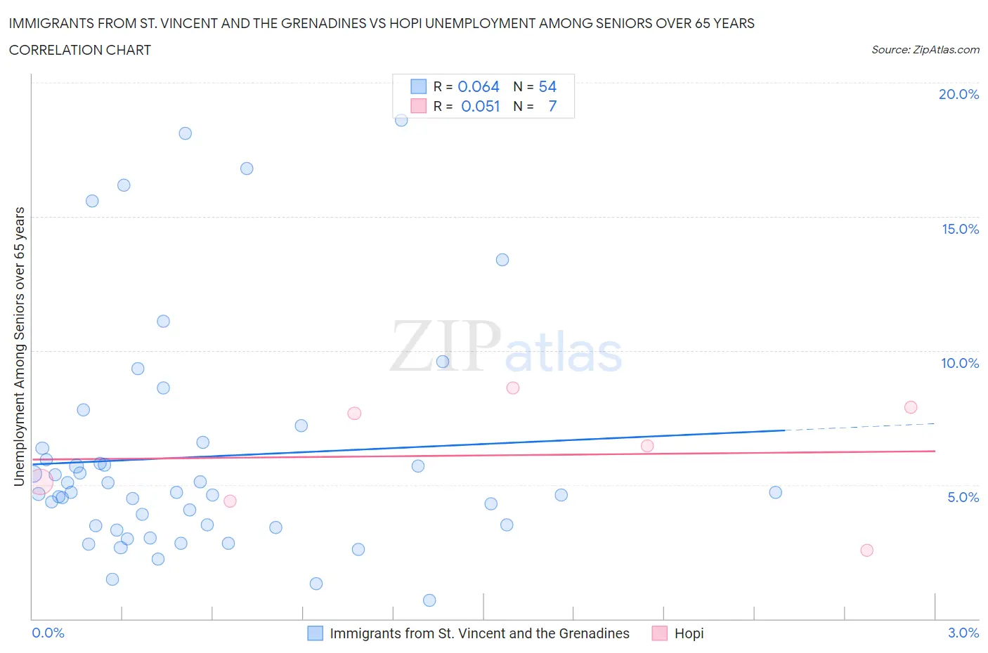 Immigrants from St. Vincent and the Grenadines vs Hopi Unemployment Among Seniors over 65 years