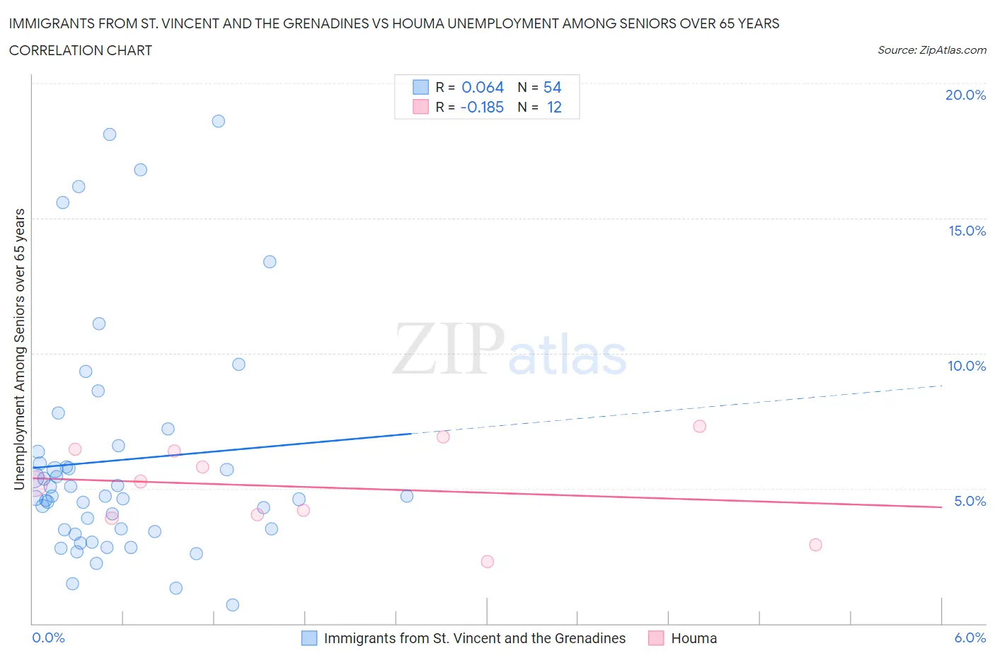 Immigrants from St. Vincent and the Grenadines vs Houma Unemployment Among Seniors over 65 years