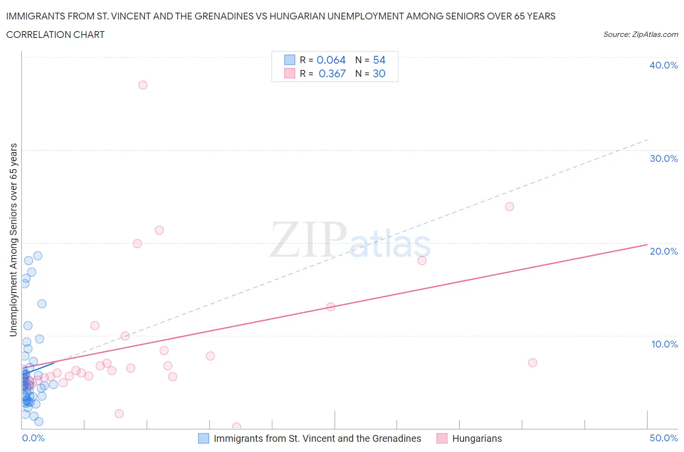 Immigrants from St. Vincent and the Grenadines vs Hungarian Unemployment Among Seniors over 65 years