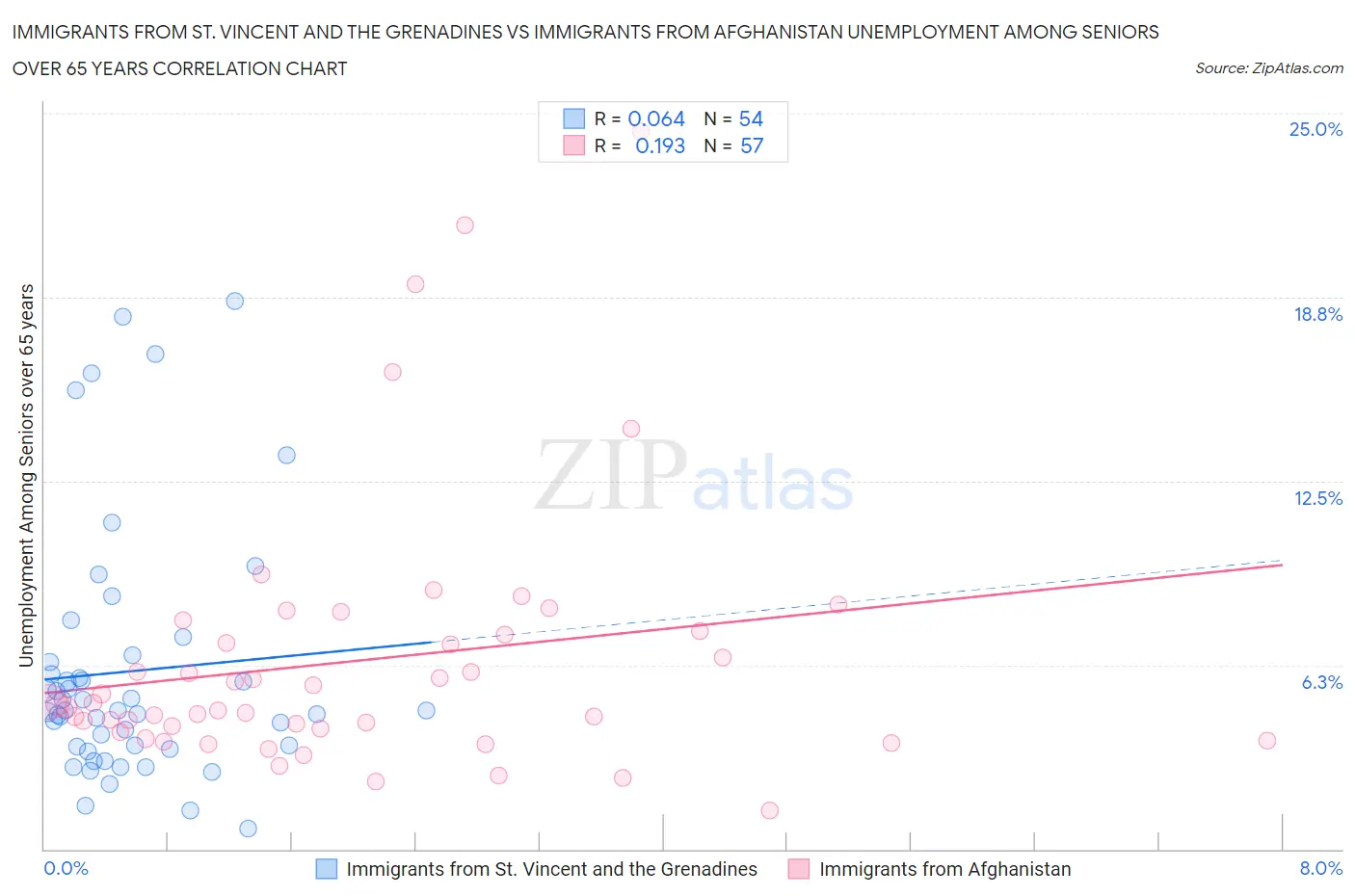 Immigrants from St. Vincent and the Grenadines vs Immigrants from Afghanistan Unemployment Among Seniors over 65 years