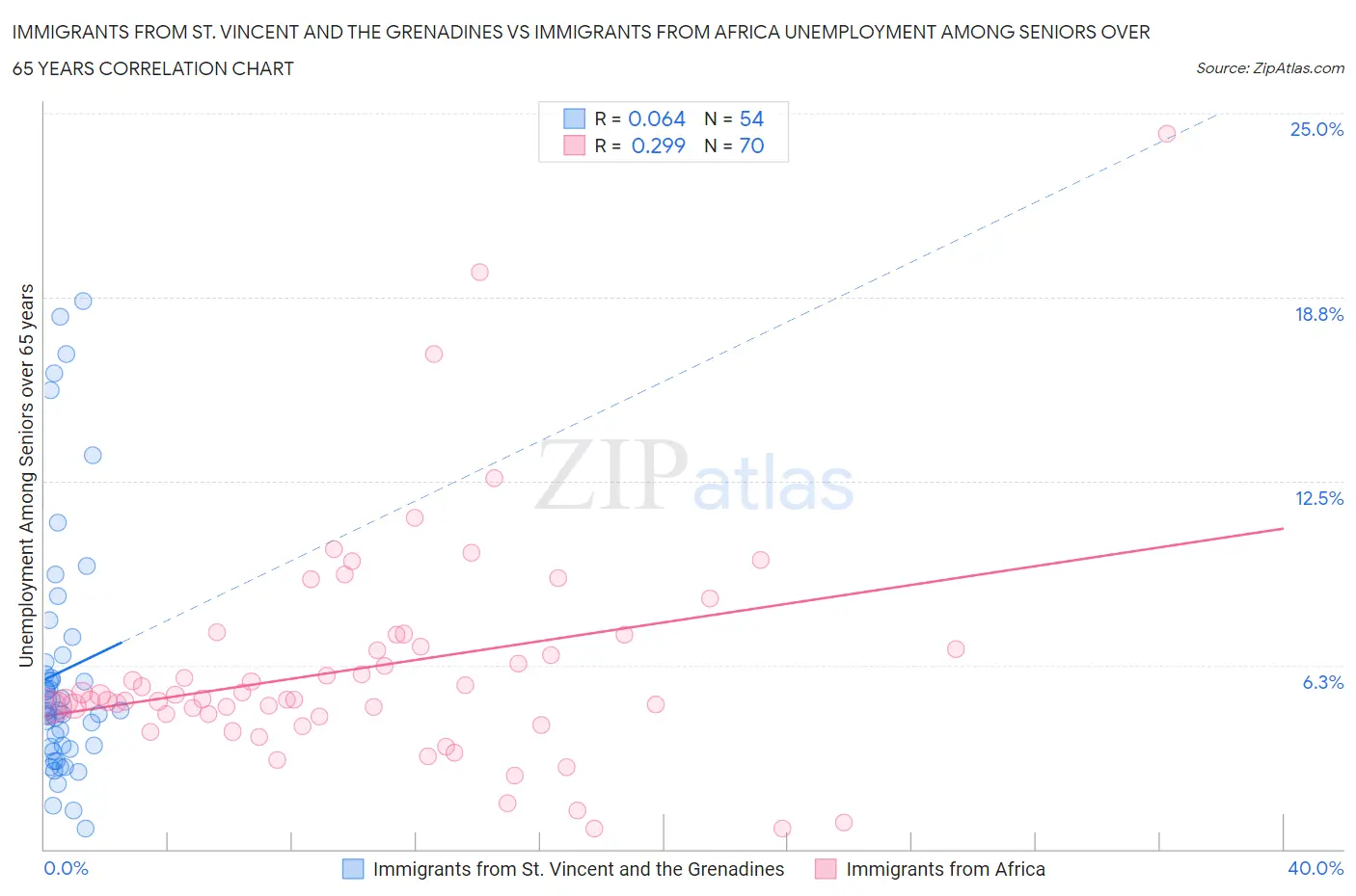 Immigrants from St. Vincent and the Grenadines vs Immigrants from Africa Unemployment Among Seniors over 65 years