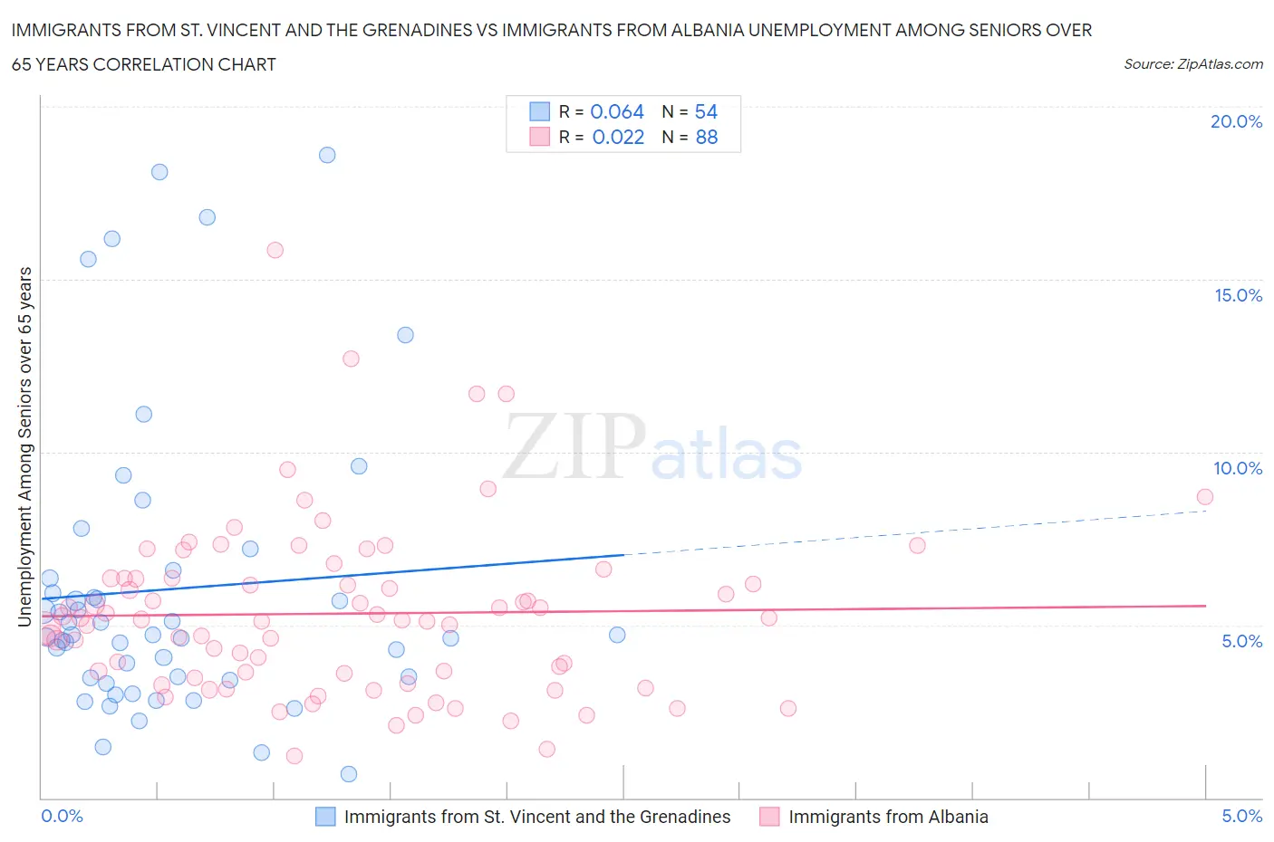 Immigrants from St. Vincent and the Grenadines vs Immigrants from Albania Unemployment Among Seniors over 65 years