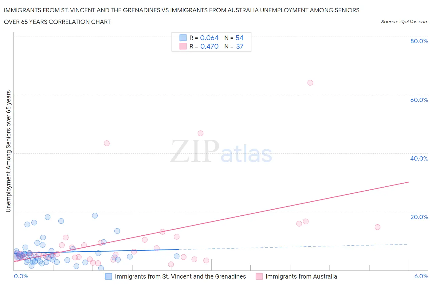 Immigrants from St. Vincent and the Grenadines vs Immigrants from Australia Unemployment Among Seniors over 65 years